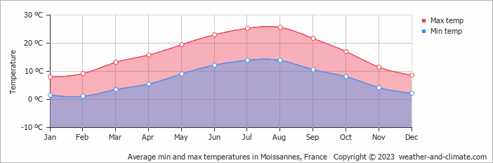 Average monthly minimum and maximum temperature in Moissannes, France