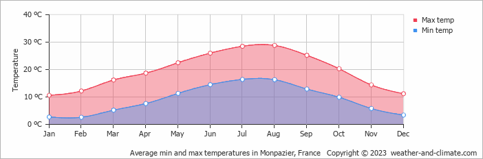 Average monthly minimum and maximum temperature in Monpazier, France