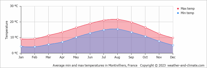 Average monthly minimum and maximum temperature in Montivilliers, France