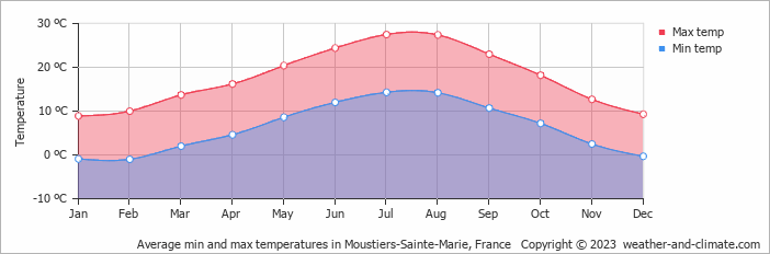 Average monthly minimum and maximum temperature in Moustiers-Sainte-Marie, France