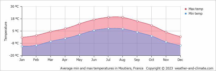 Average monthly minimum and maximum temperature in Moutiers, France