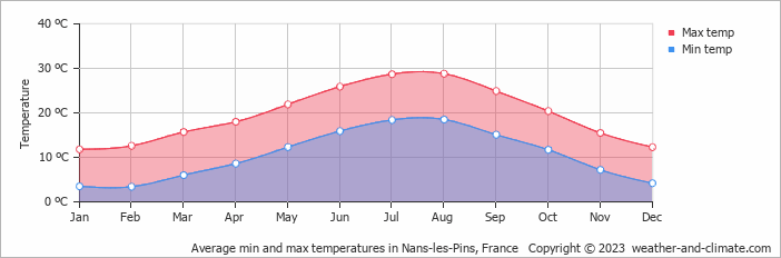 Average monthly minimum and maximum temperature in Nans-les-Pins, France