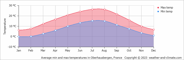 Average monthly minimum and maximum temperature in Oberhausbergen, France