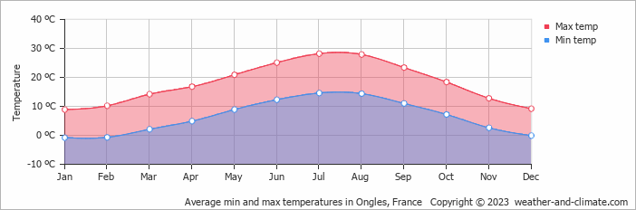 Average monthly minimum and maximum temperature in Ongles, France