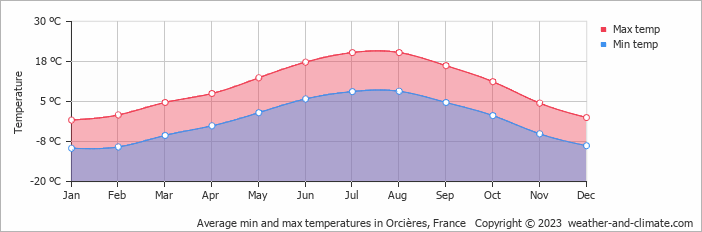 Average monthly minimum and maximum temperature in Orcières, France