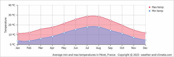 Average monthly minimum and maximum temperature in Péret, France