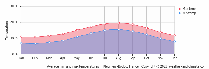 Average monthly minimum and maximum temperature in Pleumeur-Bodou, France