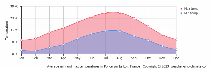 Average monthly minimum and maximum temperature in Poncé sur Le Loir, France