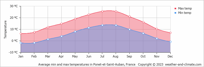 Average monthly minimum and maximum temperature in Ponet-et-Saint-Auban, France