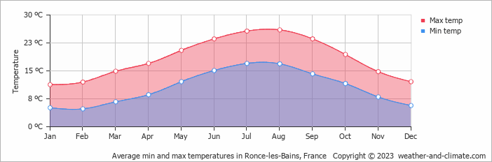 Average monthly minimum and maximum temperature in Ronce-les-Bains, France