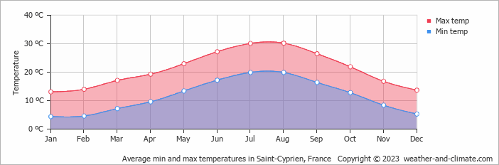 Average monthly minimum and maximum temperature in Saint-Cyprien, France