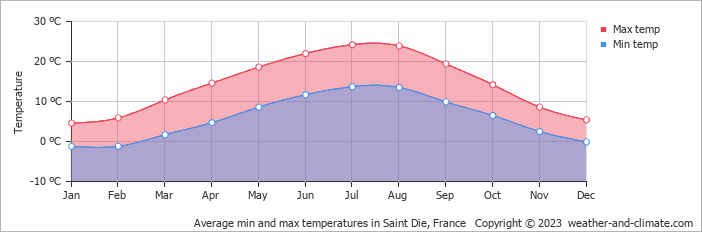 Average monthly minimum and maximum temperature in Saint Die, France