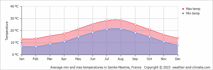 Average monthly minimum and maximum temperature in Sainte-Maxime, France