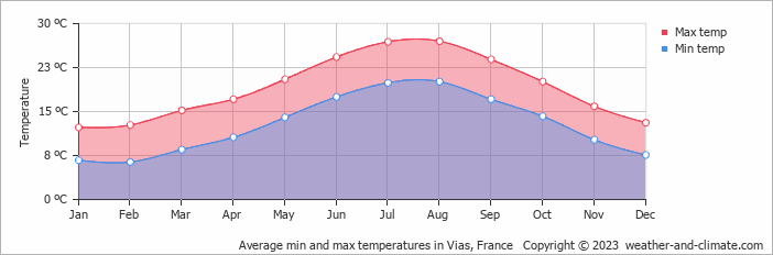 Average monthly minimum and maximum temperature in Vias, France
