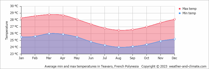 Average monthly minimum and maximum temperature in Teavaro, 