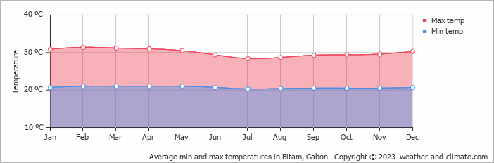 Average monthly minimum and maximum temperature in Bitam, 