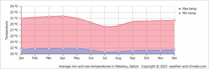 Average monthly minimum and maximum temperature in Makokou, Gabon