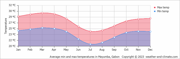 Average monthly minimum and maximum temperature in Mayumba, 