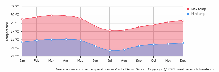 Average monthly minimum and maximum temperature in Pointe Denis, 