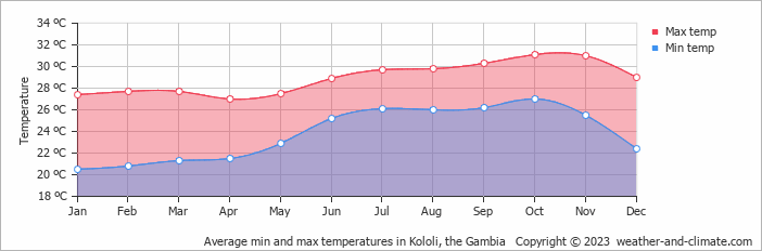 Average monthly minimum and maximum temperature in Kololi, the Gambia