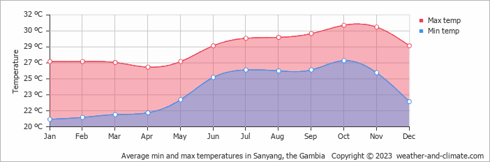 Average monthly minimum and maximum temperature in Sanyang, the Gambia