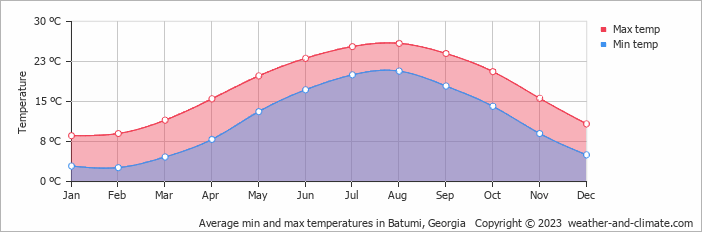 Average monthly minimum and maximum temperature in Batumi, Georgia