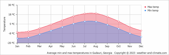 Average monthly minimum and maximum temperature in Gudauri, Georgia