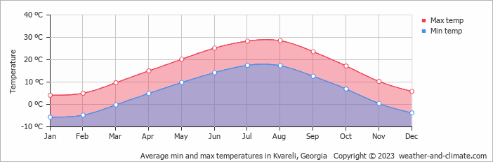 Average monthly minimum and maximum temperature in Kvareli, Georgia