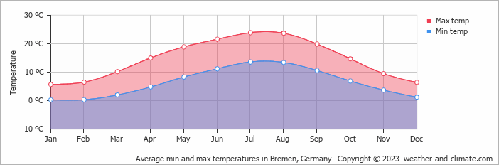 Average monthly minimum and maximum temperature in Bremen, Germany
