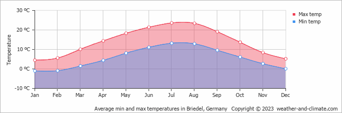 Average monthly minimum and maximum temperature in Briedel, Germany