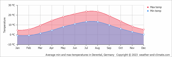 Average monthly minimum and maximum temperature in Derental, 