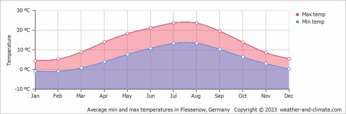 Average monthly minimum and maximum temperature in Flessenow, Germany