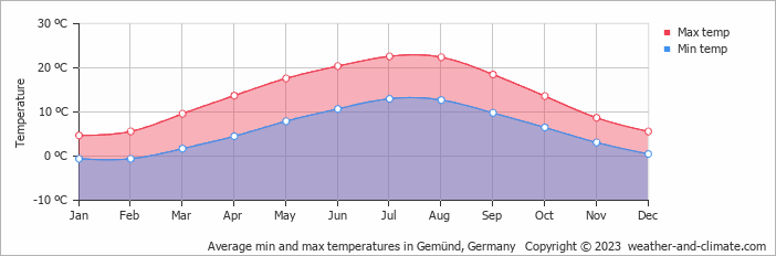 Average monthly minimum and maximum temperature in Gemünd, 