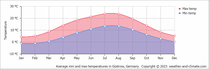 Average monthly minimum and maximum temperature in Güstrow, Germany