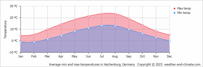 Average monthly minimum and maximum temperature in Hachenburg, Germany