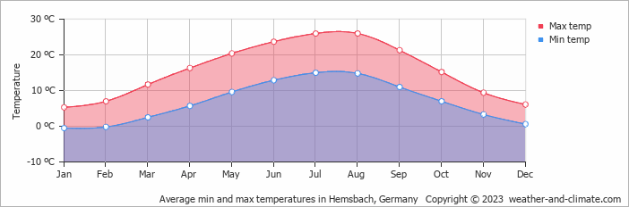 Average monthly minimum and maximum temperature in Hemsbach, Germany