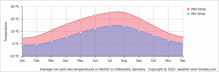 Average monthly minimum and maximum temperature in Höchst im Odenwald, Germany