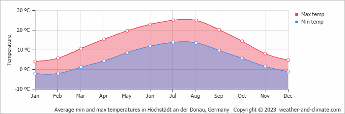 Average monthly minimum and maximum temperature in Höchstädt an der Donau, Germany