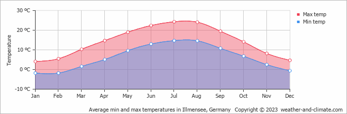 Average monthly minimum and maximum temperature in Illmensee, Germany