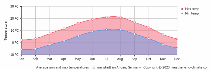 Average monthly minimum and maximum temperature in Immenstadt im Allgäu, Germany