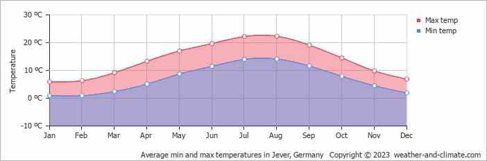 Average monthly minimum and maximum temperature in Jever, Germany