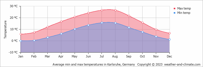 Average monthly minimum and maximum temperature in Karlsruhe, Germany