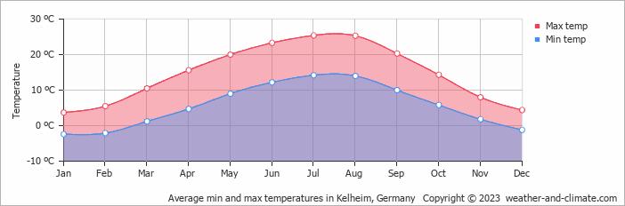 Average monthly minimum and maximum temperature in Kelheim, Germany