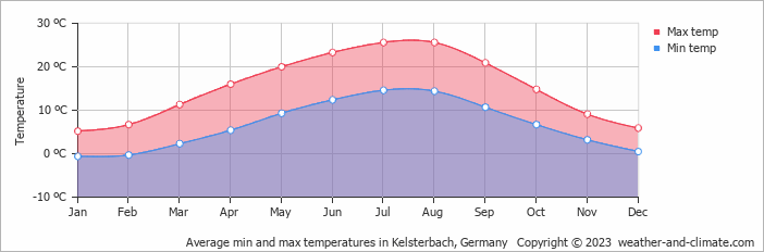 Average monthly minimum and maximum temperature in Kelsterbach, Germany