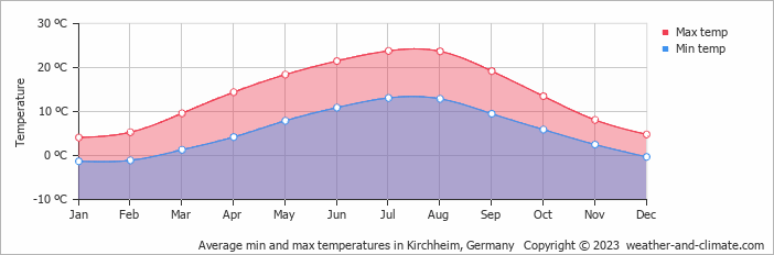 Average monthly minimum and maximum temperature in Kirchheim, Germany