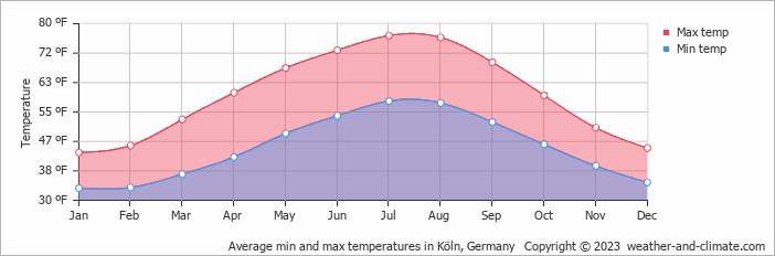 Data from nearest weather