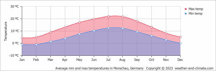 Average monthly minimum and maximum temperature in Monschau, Germany