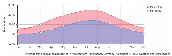 Average monthly minimum and maximum temperature in Neustadt am Rübenberge, Germany