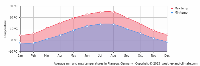 Average monthly minimum and maximum temperature in Planegg, Germany