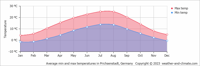 Average monthly minimum and maximum temperature in Prichsenstadt, Germany